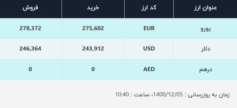 قیمت دلار در صرافی‌های بانکی، امروز ۵ اسفند ۱۴۰۰
