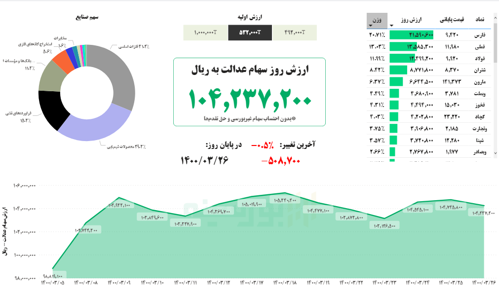 ارزش سهام عدالت ۲۶خرداد ۱۴۰۰ ارزش سهام عدالت ۲۶خرداد ۱۴۰۰