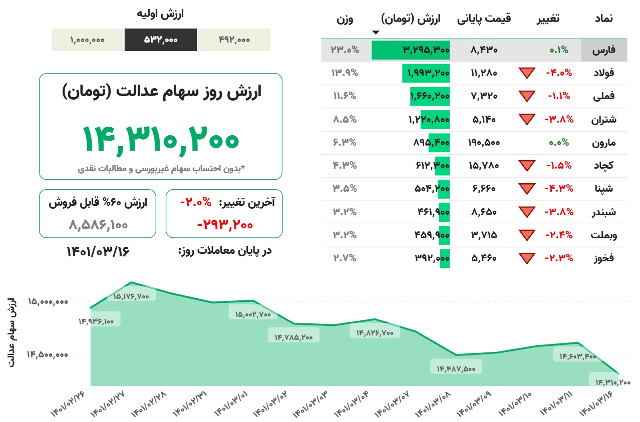 ارزش سهام عدالت، امروز ۱۶ خرداد ۱۴۰۱ ارزش سهام عدالت، امروز ۱۶ خرداد ۱۴۰۱