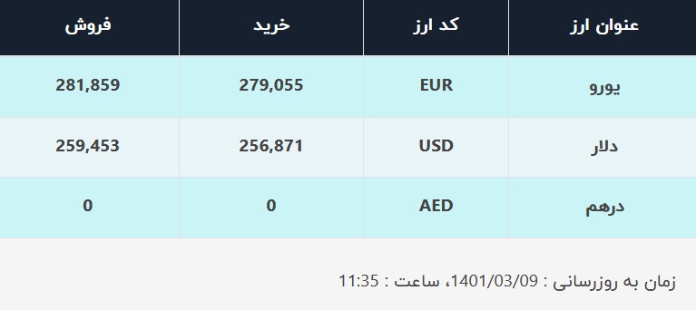 قیمت دلار در صرافی‌های بانکی، امروز ۹ خرداد ۱۴۰۱