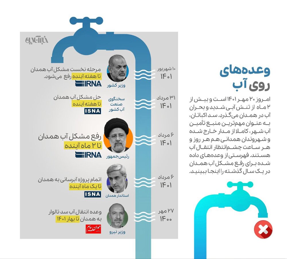 اینفوگرافیک | وعدههای روی آب/ قولهای محقق نشده دولت برای رفع مشکل آب همدان اینفوگرافیک | وعدههای روی آب/ قولهای محقق نشده دولت برای رفع مشکل آب همدان