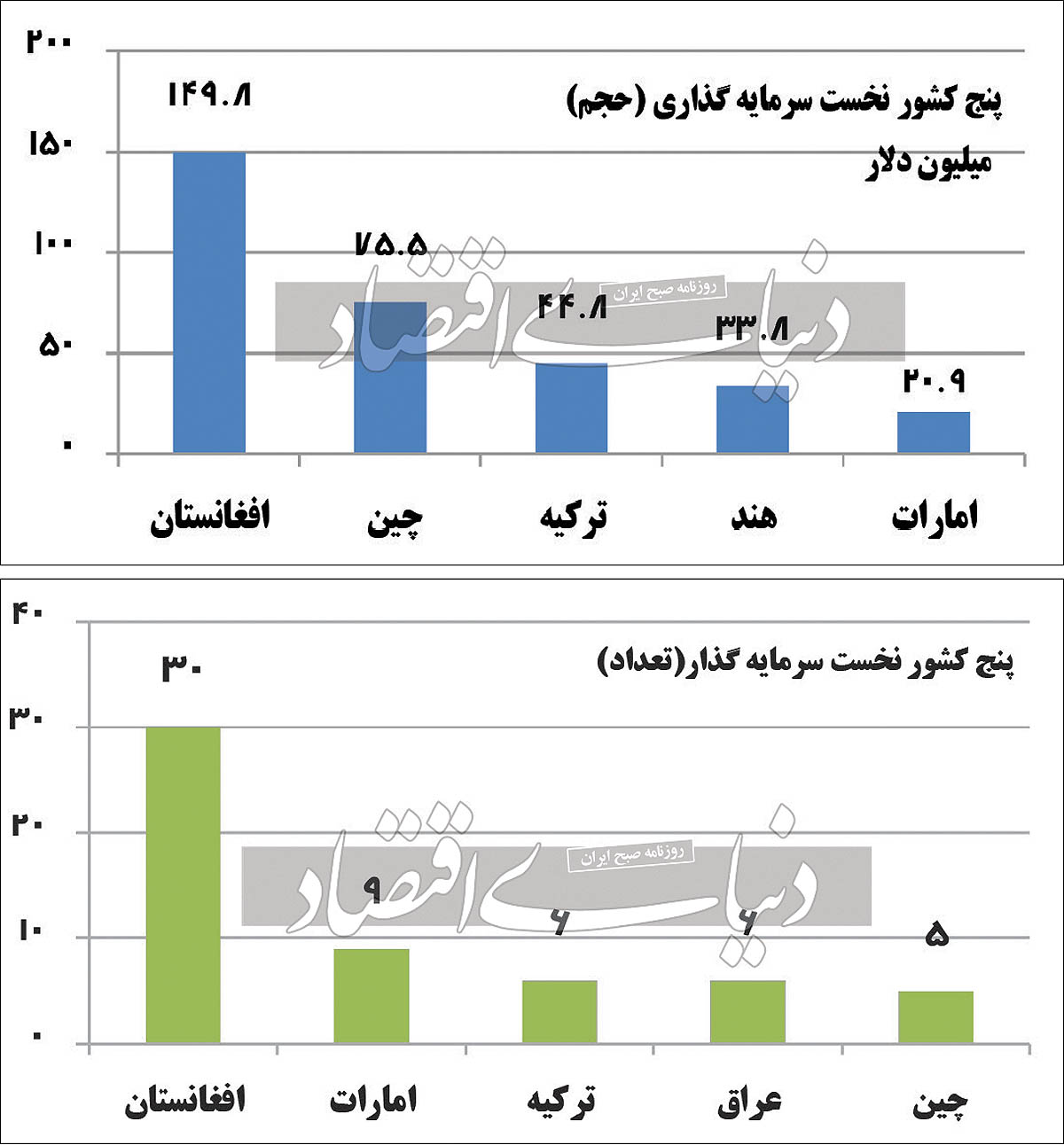 سرمایه افغانها در راه ایران سرمایه افغانها در راه ایران