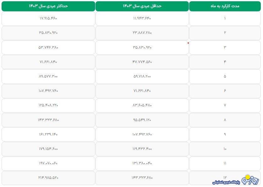 عیدی کارگران و کارمندان مشخص شد+ جدول و مبلغ پرداختی