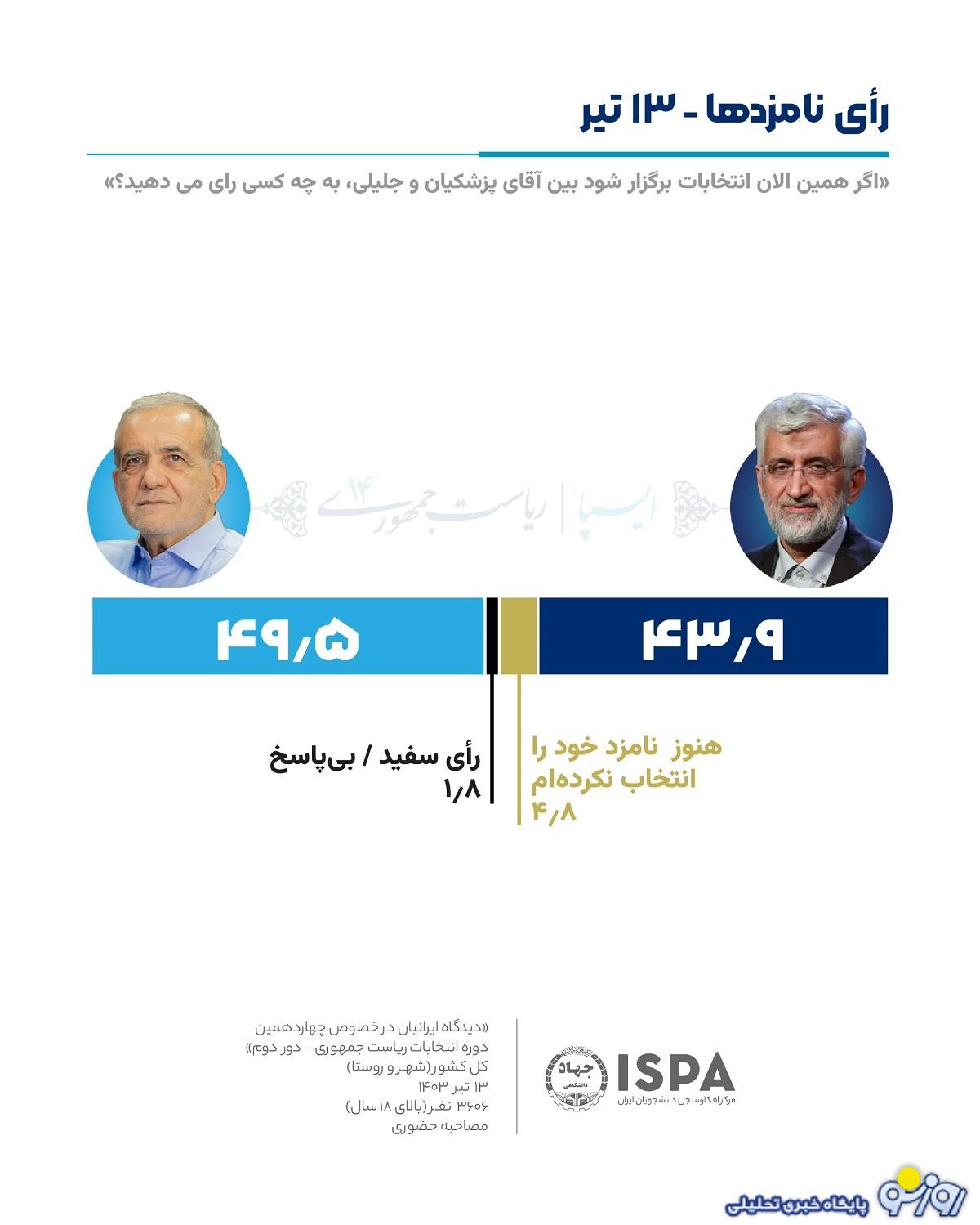 نتایج جدیدترین نظرسنجی ایسپا:مشارکت در انتخابات 45 درصد/میزان رأی مسعود پزشکیان 49.5 درصد و میزان رأی سعید جلیلی 43.9 درصد/ 4.8 درصد مردد در انتخاب نامزد نتایج جدیدترین نظرسنجی ایسپا:مشارکت در انتخابات 45 درصد/میزان رأی مسعود پزشکیان 49.5 درصد و میزان رأی سعید جلیلی 43.9 درصد/ 4.8 درصد مردد در انتخاب نامزد