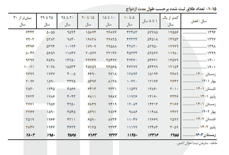 آمار تلخ از طلاق ایرانیها در سالهای اول ازدواج