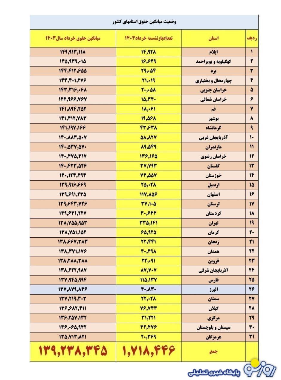 پرداخت 13٬238٬000 میلیون تومانی به حساب بازنشستگان پرداخت 13٬238٬000 میلیون تومانی به حساب بازنشستگان