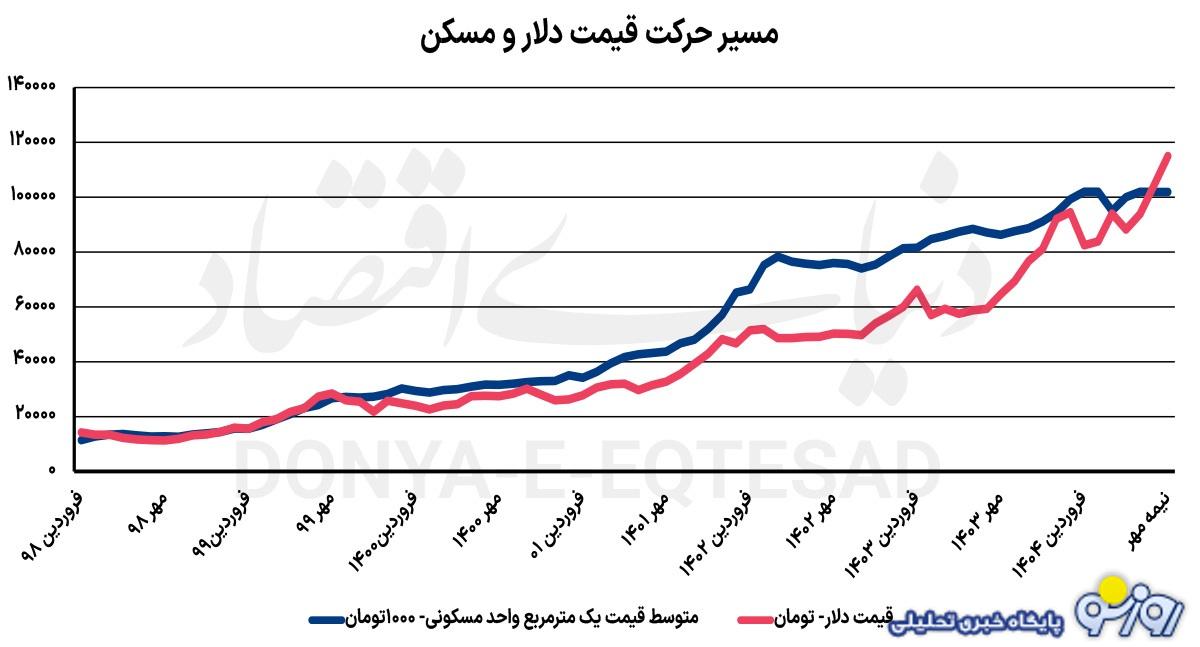 قیمت دلاری آپارتمان در پایتخت!