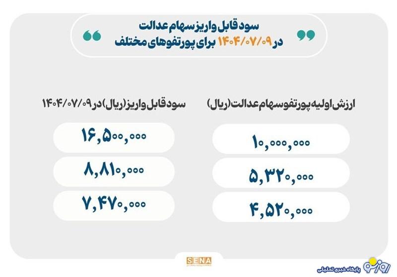 واریز سود سهام عدالت از امروز، حداکثر سود یک‌میلیون و ۶۵۰هزار تومان