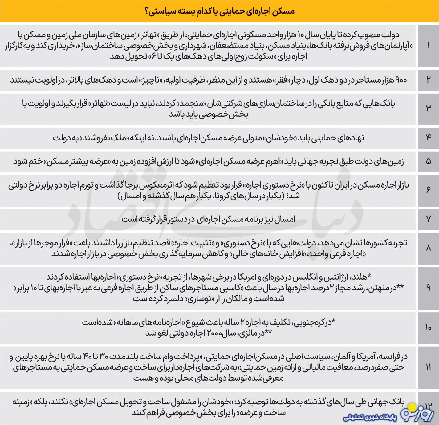 نقاط ضعف برنامه مسکن اجاره‌ای چیست؟