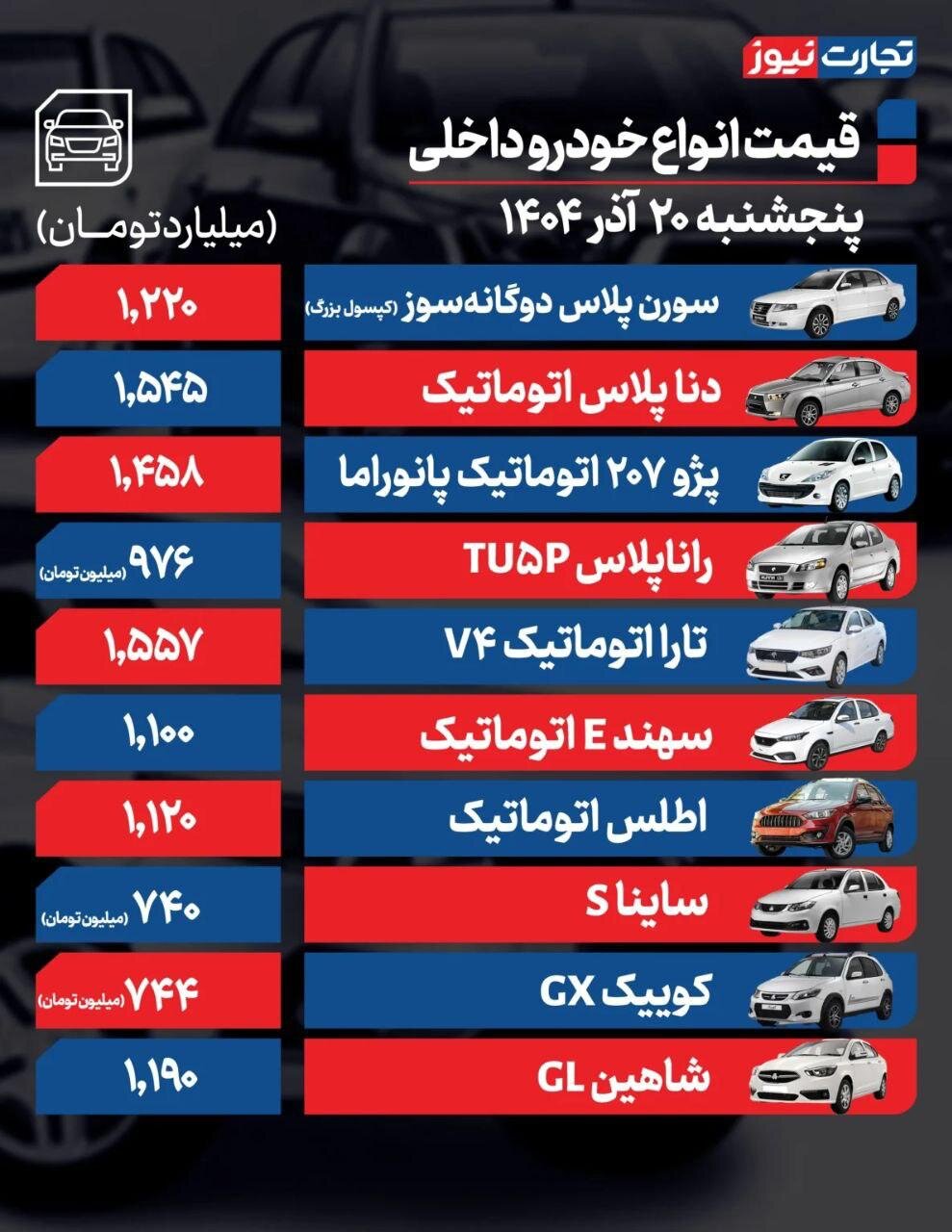 قیمت خودرو امروز ۲۰ آذر ۱۴۰۴ | اصلاح قیمت محصولات ایرانخودرو در بازار آزاد | این خودرو ۹۰ میلیون تومان گران شد