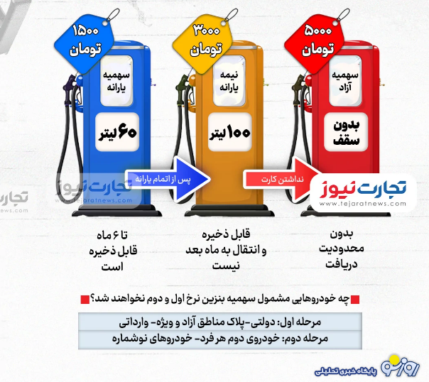سهمیه بنزین خودروها از ۲۲ آذرماه چگونه خواهد بود؟ سهمیه بنزین خودروها از ۲۲ آذرماه چگونه خواهد بود؟
